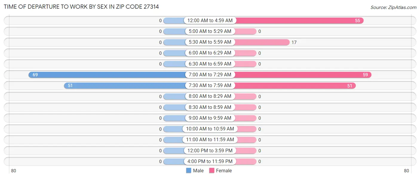 Time of Departure to Work by Sex in Zip Code 27314