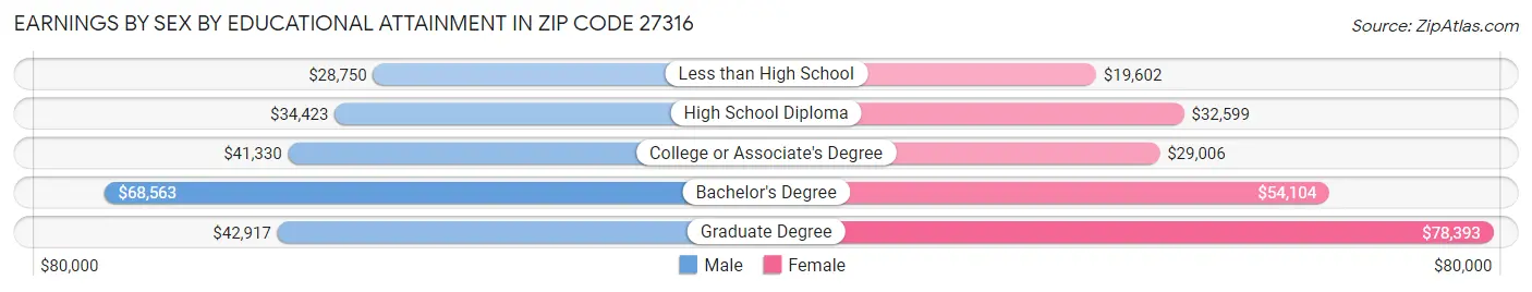 Earnings by Sex by Educational Attainment in Zip Code 27316