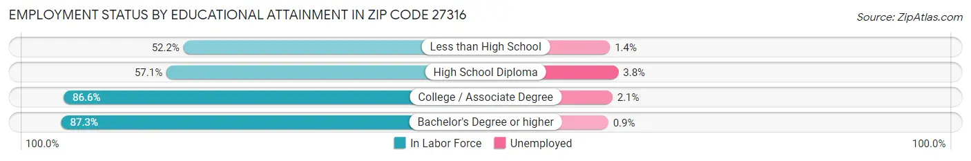 Employment Status by Educational Attainment in Zip Code 27316