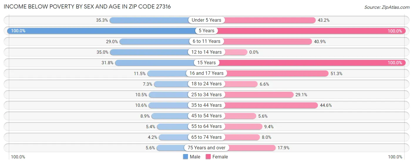 Income Below Poverty by Sex and Age in Zip Code 27316