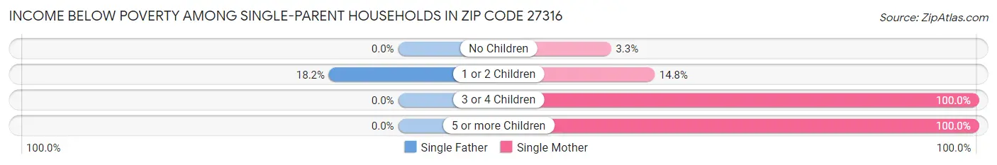 Income Below Poverty Among Single-Parent Households in Zip Code 27316