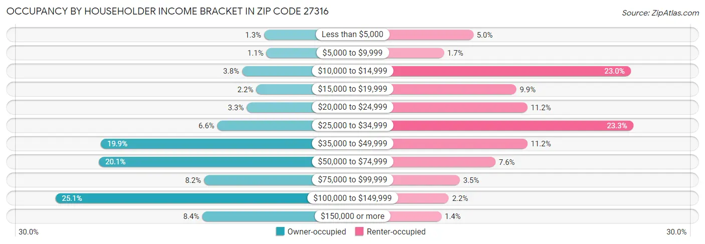 Occupancy by Householder Income Bracket in Zip Code 27316