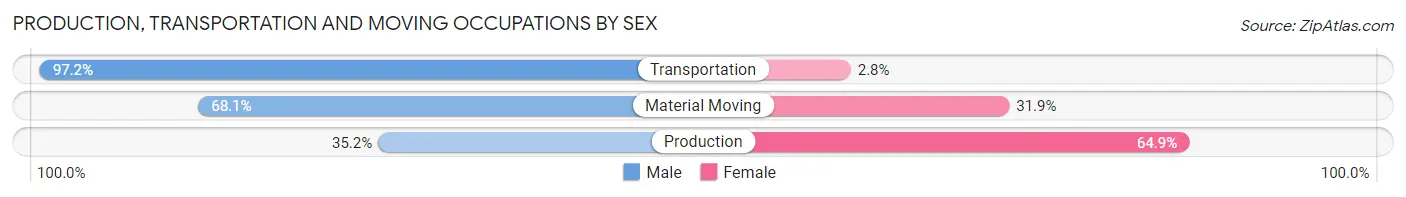 Production, Transportation and Moving Occupations by Sex in Zip Code 27316