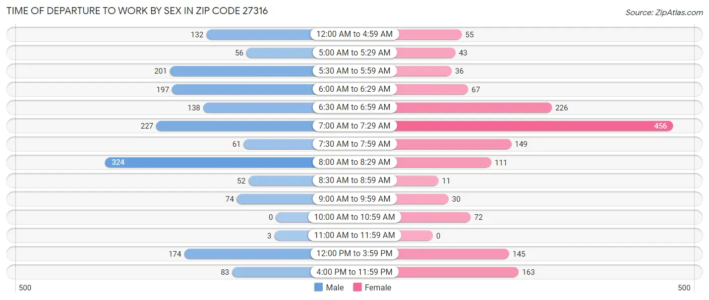 Time of Departure to Work by Sex in Zip Code 27316