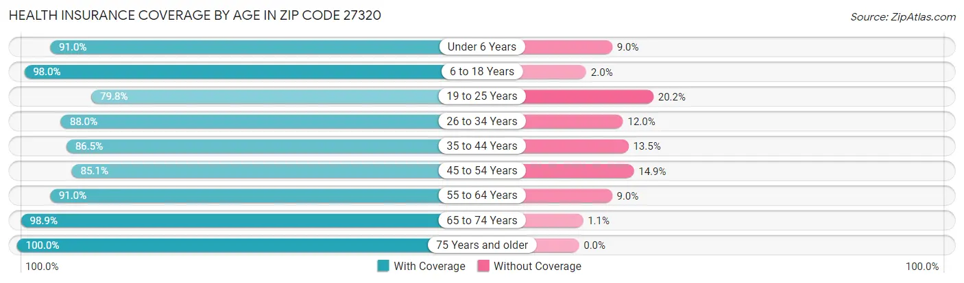 Health Insurance Coverage by Age in Zip Code 27320