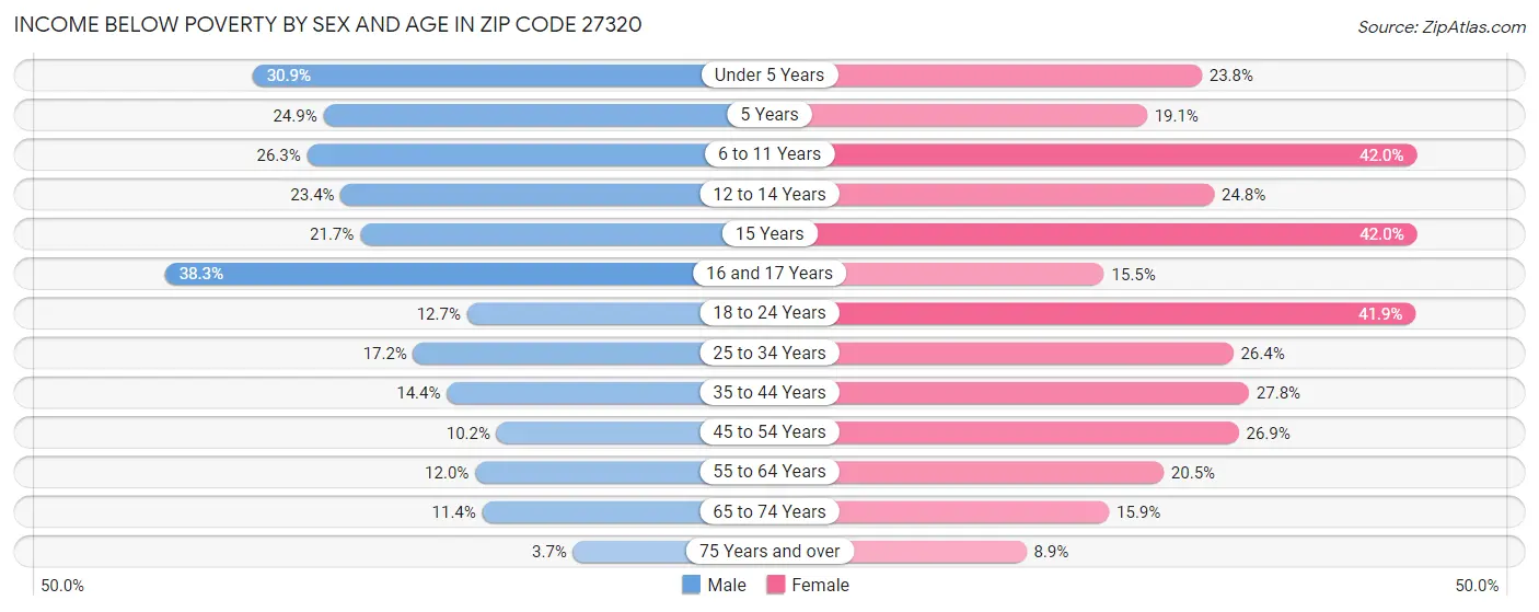 Income Below Poverty by Sex and Age in Zip Code 27320