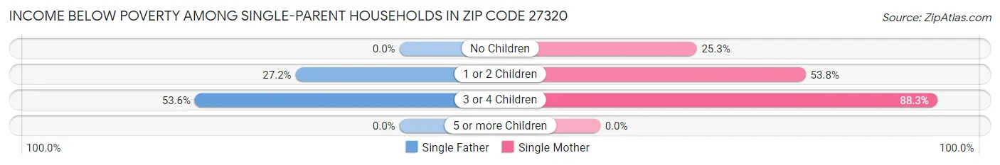 Income Below Poverty Among Single-Parent Households in Zip Code 27320