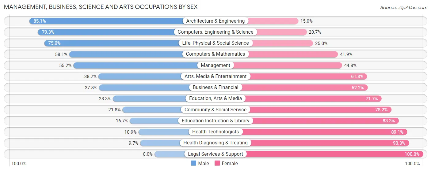 Management, Business, Science and Arts Occupations by Sex in Zip Code 27320