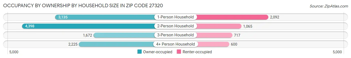Occupancy by Ownership by Household Size in Zip Code 27320