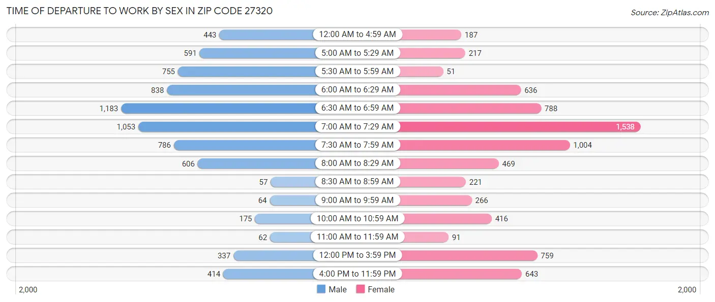 Time of Departure to Work by Sex in Zip Code 27320