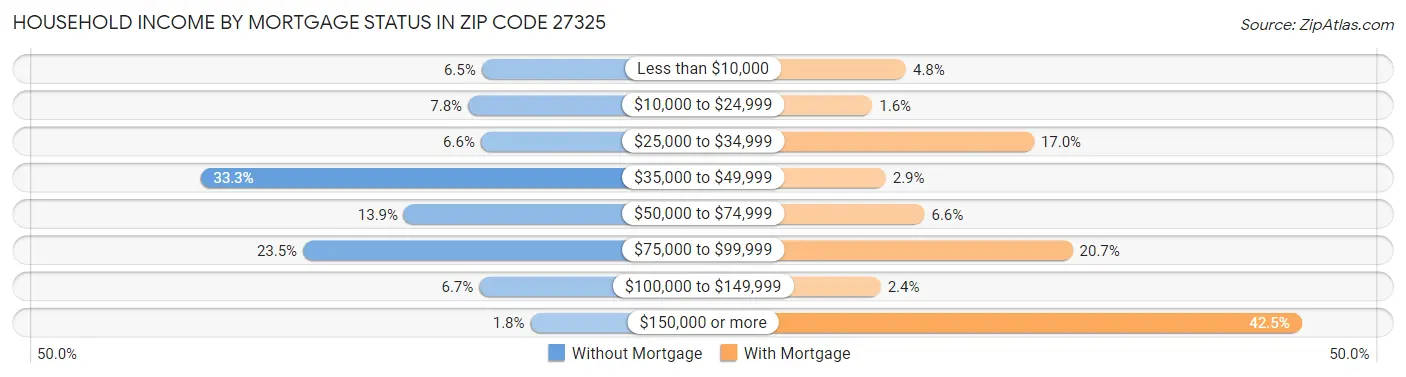 Household Income by Mortgage Status in Zip Code 27325