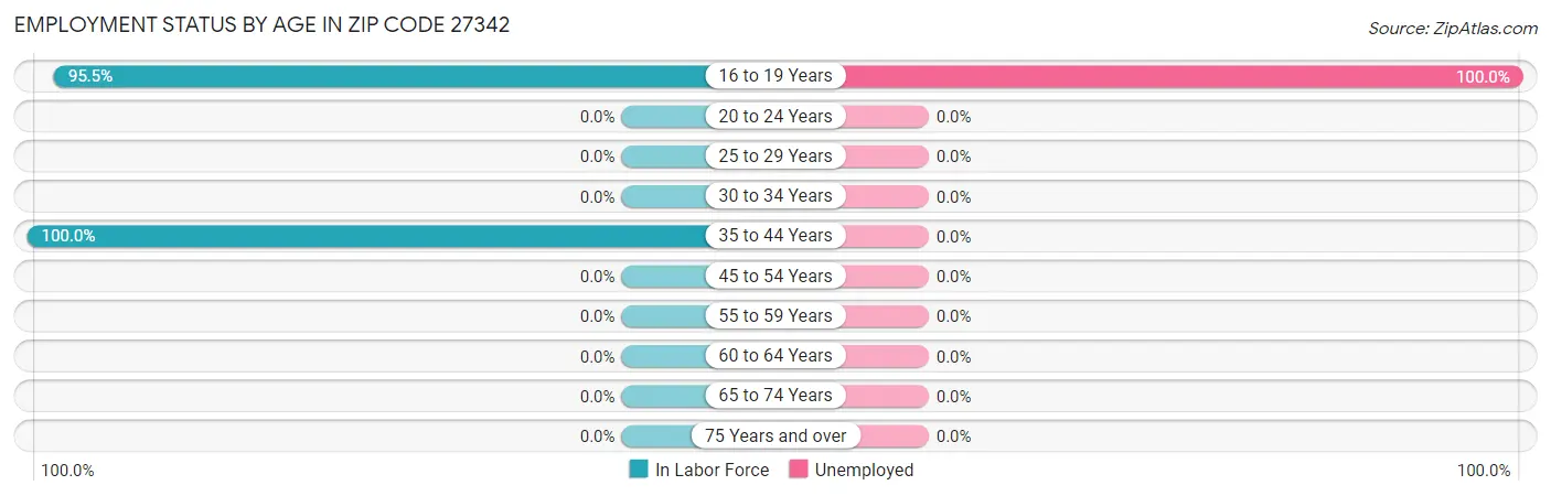 Employment Status by Age in Zip Code 27342