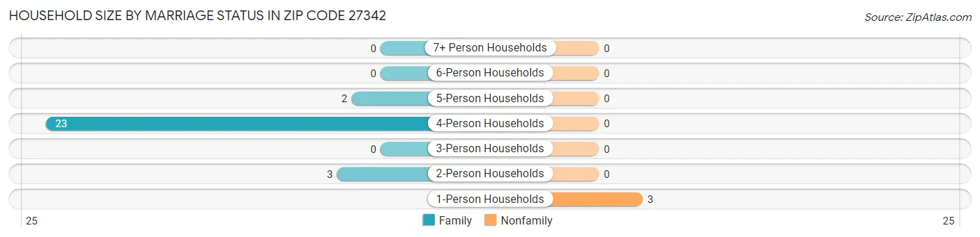 Household Size by Marriage Status in Zip Code 27342