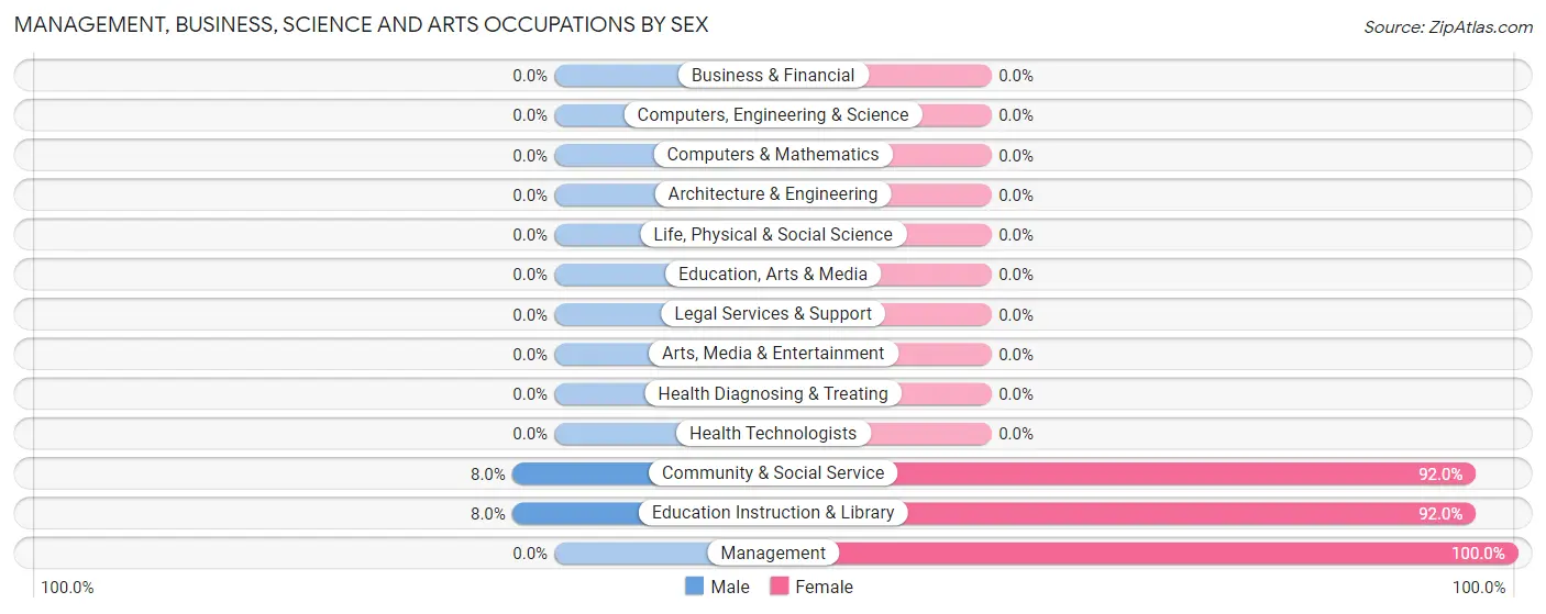 Management, Business, Science and Arts Occupations by Sex in Zip Code 27342