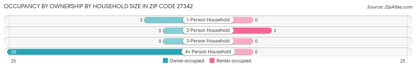 Occupancy by Ownership by Household Size in Zip Code 27342