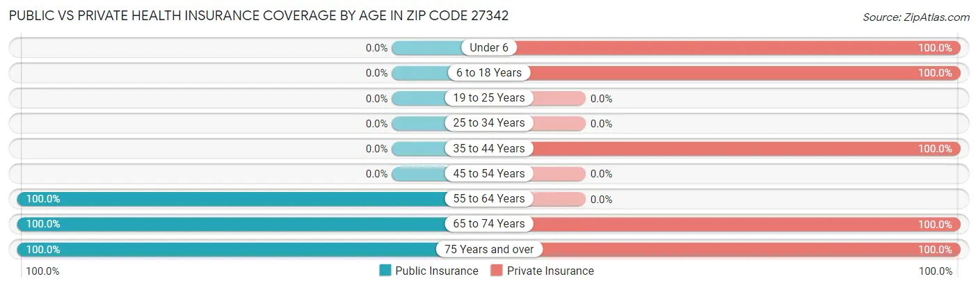 Public vs Private Health Insurance Coverage by Age in Zip Code 27342