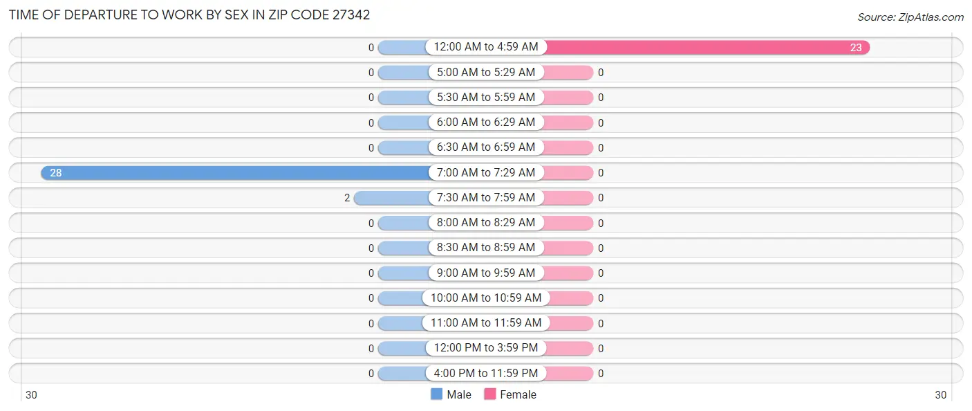 Time of Departure to Work by Sex in Zip Code 27342