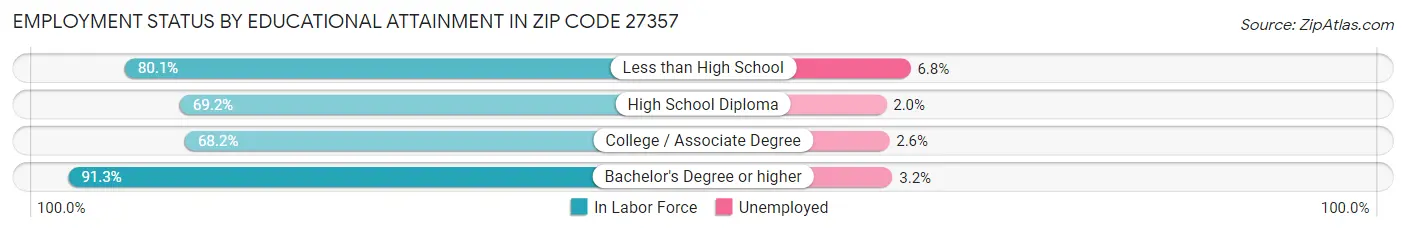 Employment Status by Educational Attainment in Zip Code 27357