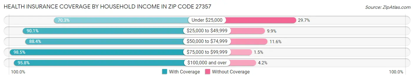 Health Insurance Coverage by Household Income in Zip Code 27357