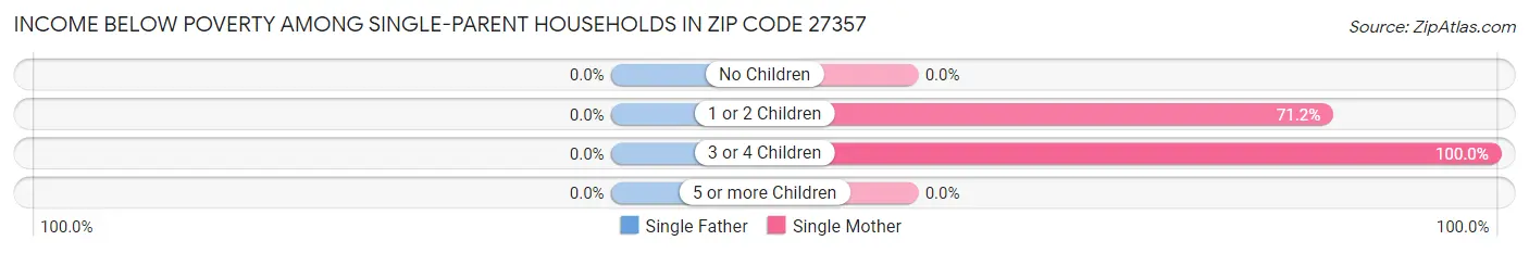 Income Below Poverty Among Single-Parent Households in Zip Code 27357
