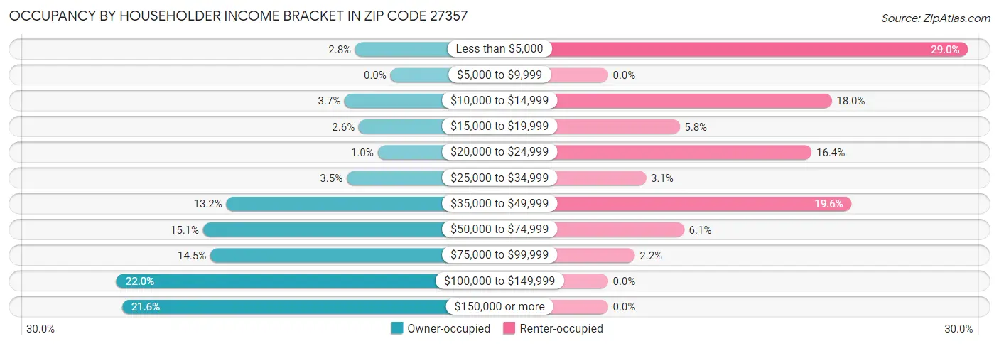 Occupancy by Householder Income Bracket in Zip Code 27357