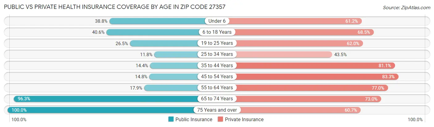 Public vs Private Health Insurance Coverage by Age in Zip Code 27357