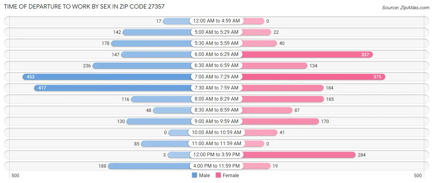 Time of Departure to Work by Sex in Zip Code 27357
