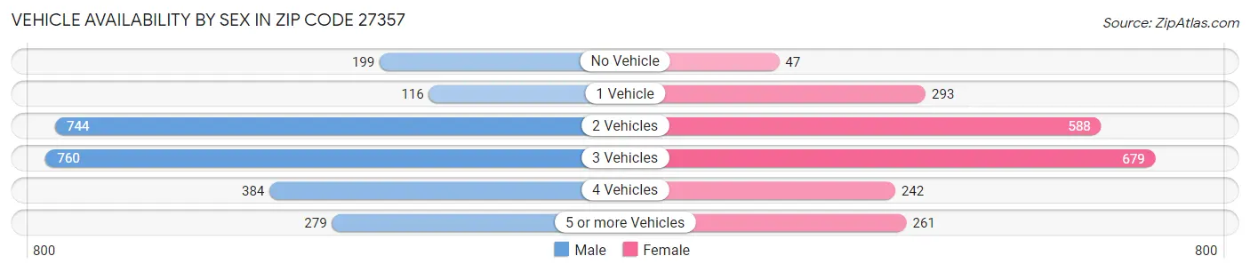 Vehicle Availability by Sex in Zip Code 27357