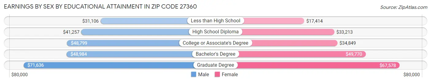 Earnings by Sex by Educational Attainment in Zip Code 27360