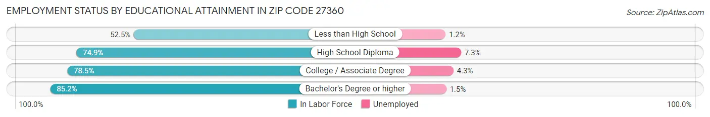 Employment Status by Educational Attainment in Zip Code 27360