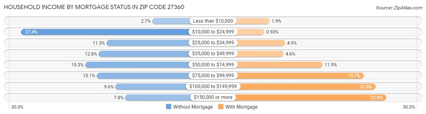 Household Income by Mortgage Status in Zip Code 27360