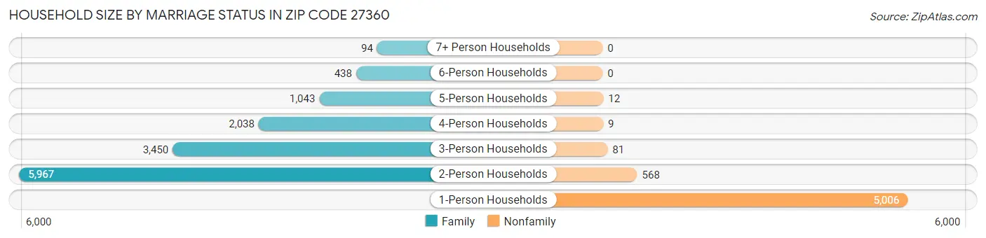 Household Size by Marriage Status in Zip Code 27360