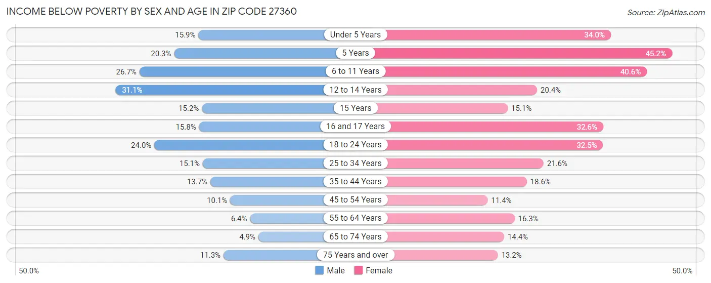 Income Below Poverty by Sex and Age in Zip Code 27360