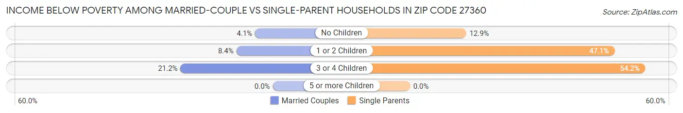 Income Below Poverty Among Married-Couple vs Single-Parent Households in Zip Code 27360