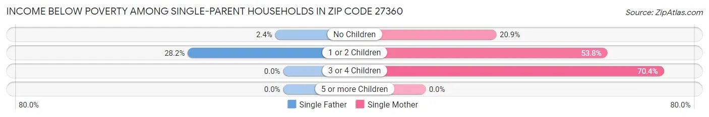 Income Below Poverty Among Single-Parent Households in Zip Code 27360