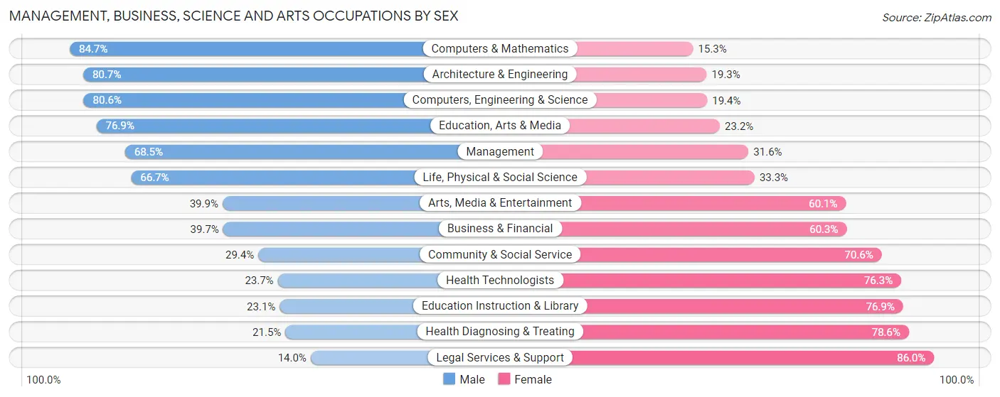Management, Business, Science and Arts Occupations by Sex in Zip Code 27360