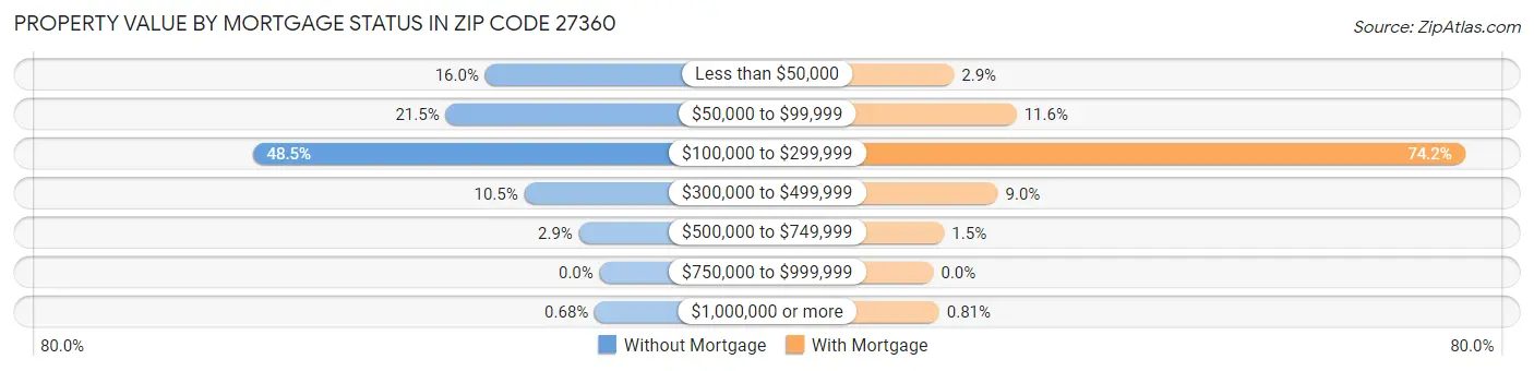 Property Value by Mortgage Status in Zip Code 27360