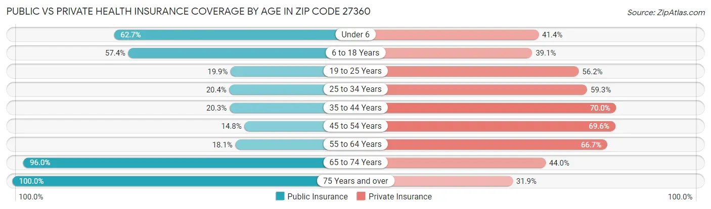 Public vs Private Health Insurance Coverage by Age in Zip Code 27360