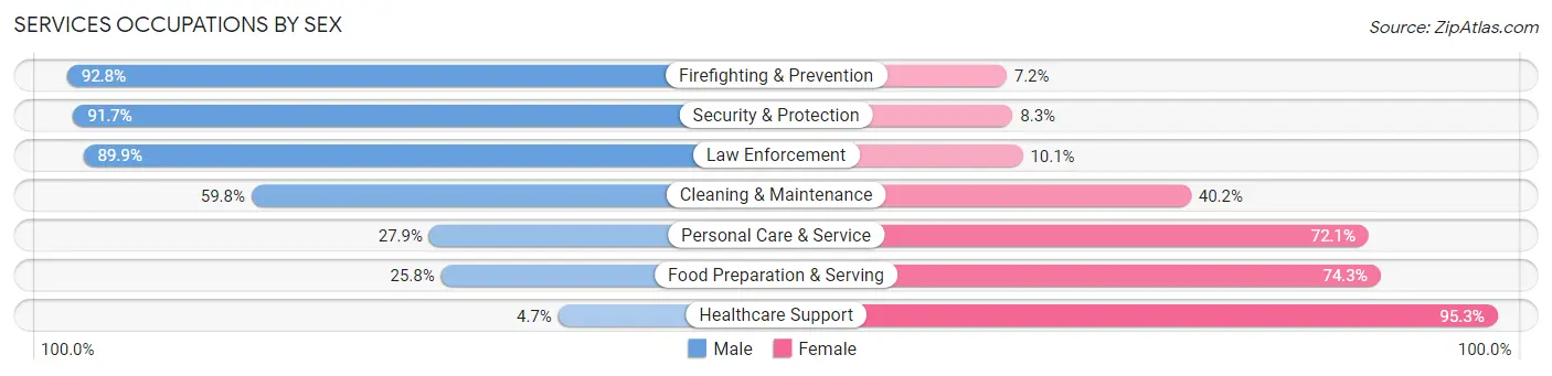 Services Occupations by Sex in Zip Code 27360