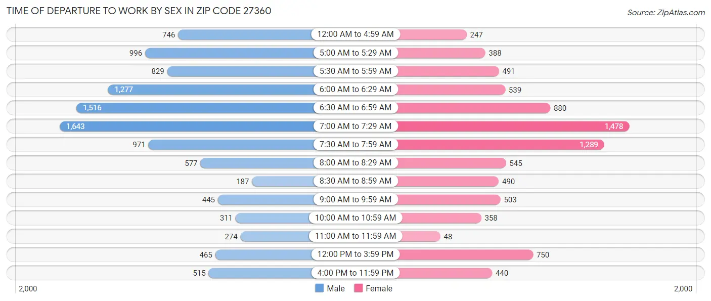 Time of Departure to Work by Sex in Zip Code 27360