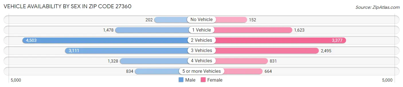 Vehicle Availability by Sex in Zip Code 27360