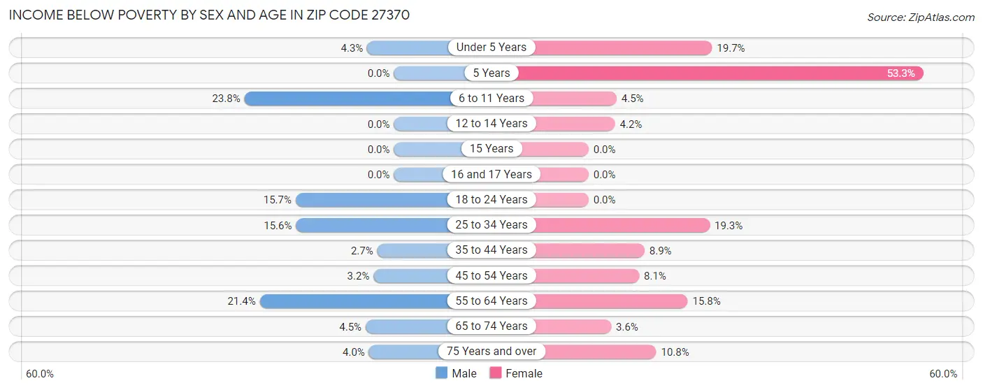 Income Below Poverty by Sex and Age in Zip Code 27370
