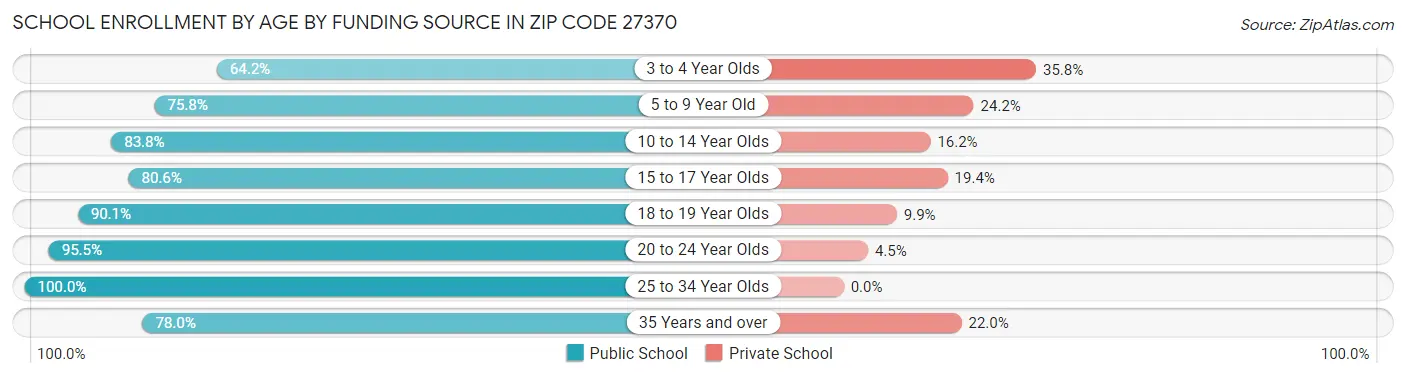 School Enrollment by Age by Funding Source in Zip Code 27370