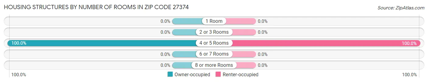 Housing Structures by Number of Rooms in Zip Code 27374