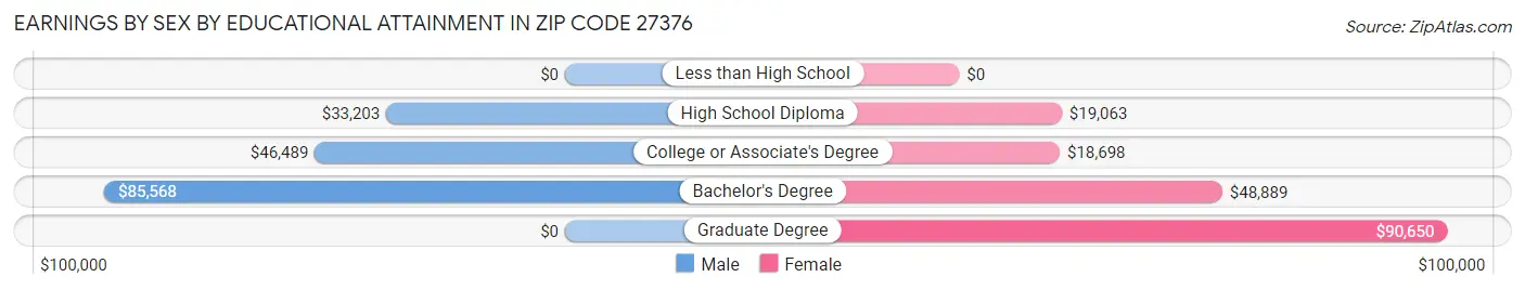 Earnings by Sex by Educational Attainment in Zip Code 27376