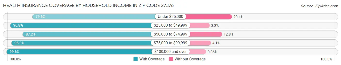Health Insurance Coverage by Household Income in Zip Code 27376