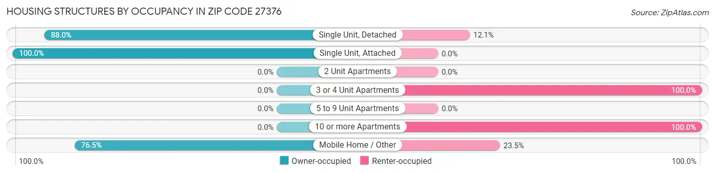 Housing Structures by Occupancy in Zip Code 27376