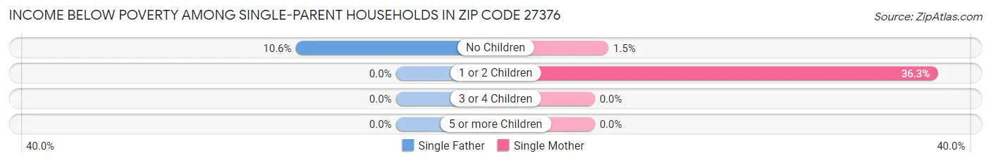 Income Below Poverty Among Single-Parent Households in Zip Code 27376