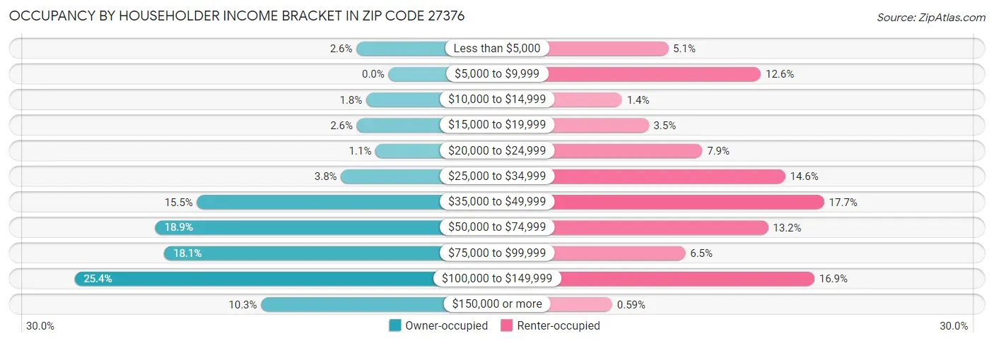 Occupancy by Householder Income Bracket in Zip Code 27376