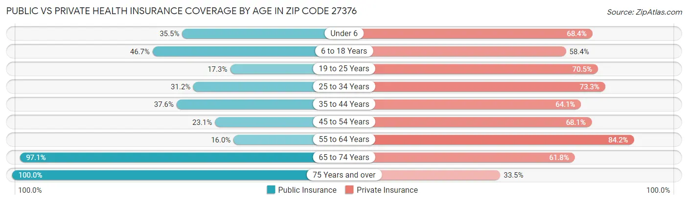 Public vs Private Health Insurance Coverage by Age in Zip Code 27376